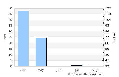 Dowr-e Rabāţ average rain in June