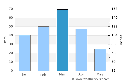 Dowr-e Rabāţ average rain in March