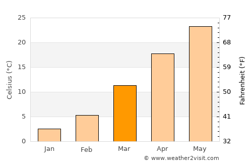 Dowr-e Rabāţ average temperature in March