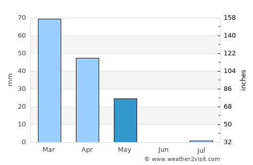 Dowr-e Rabāţ average rain in May