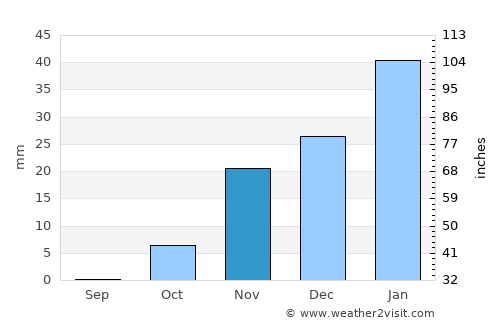 Dowr-e Rabāţ average rain in November