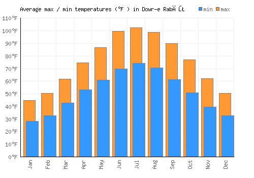 Dowr-e Rabāţ average minimum / maximum temperatures (Fahrenheit)
