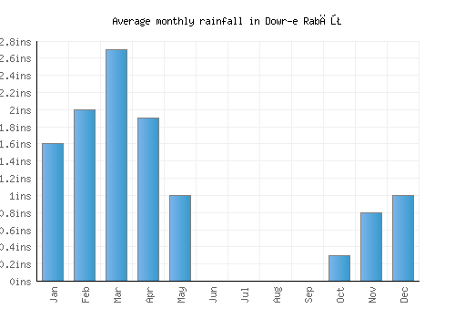 Dowr-e Rabāţ monthly rainfall chart (inches)