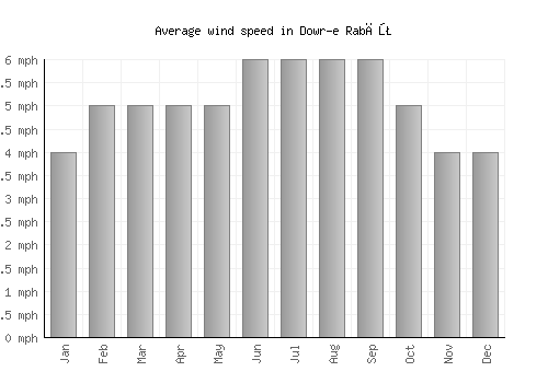 Dowr-e Rabāţ average winspeed by month (mph)
