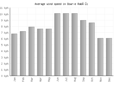 Dowr-e Rabāţ average winspeed by month (km/h)