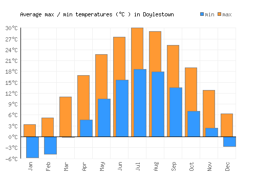 Doylestown average minimum / maximum temperatures (Celsius)