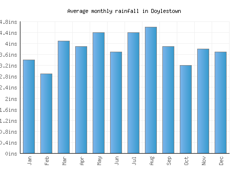 Doylestown monthly rainfall chart (inches)