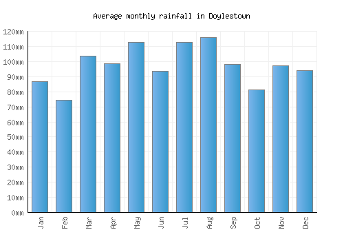 Doylestown monthly rainfall chart (mm)