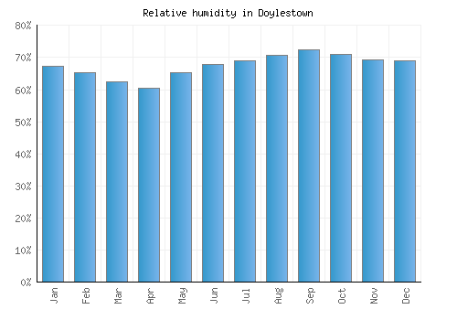 Doylestown relative humidity averages