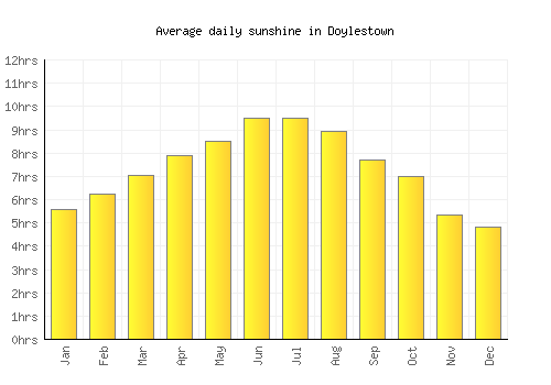 Doylestown average daily sunshine chart