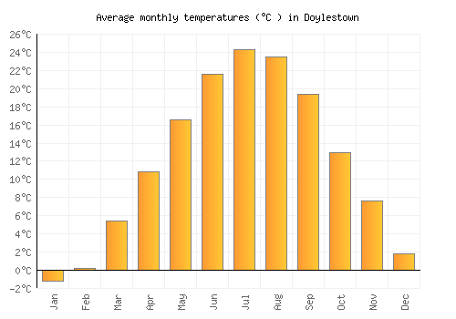 Doylestown average temperature chart (Celsius)