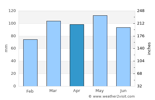 Doylestown average rain in April