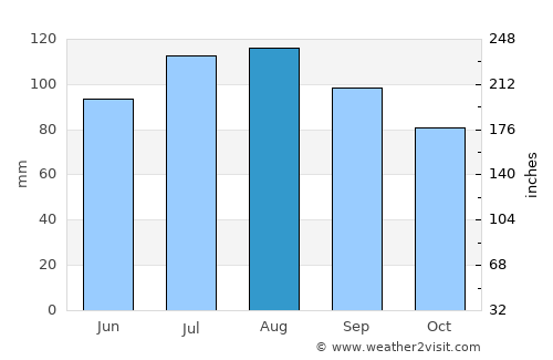 Doylestown average rain in August