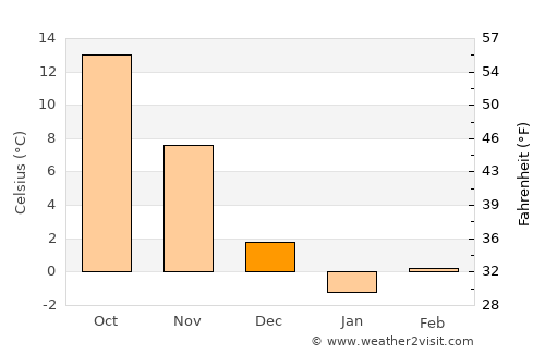 Doylestown average temperature in December