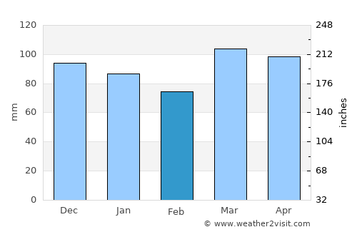 Doylestown average rain in February