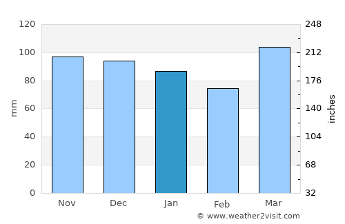 Doylestown average rain in January