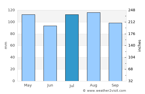 Doylestown average rain in July
