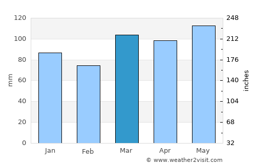 Doylestown average rain in March