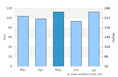 Doylestown average rain in May