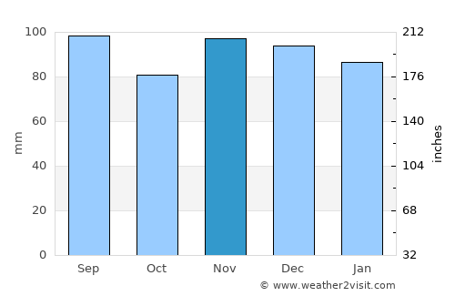 Doylestown average rain in November