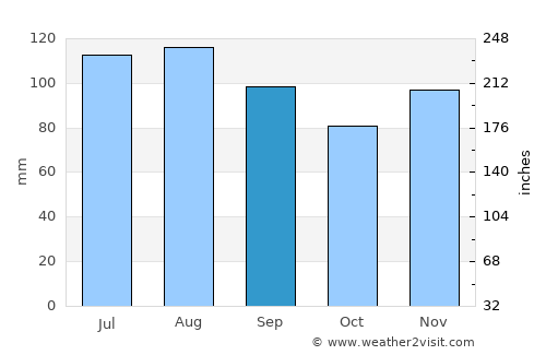 Doylestown average rain in September