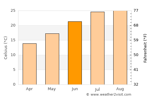 Draa Ben Khedda average temperature in June