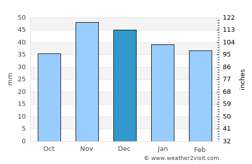 Dracea average rain in December