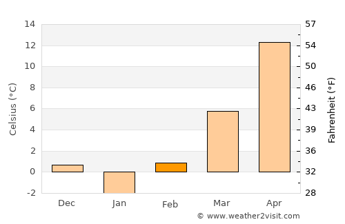 Dracea average temperature in February