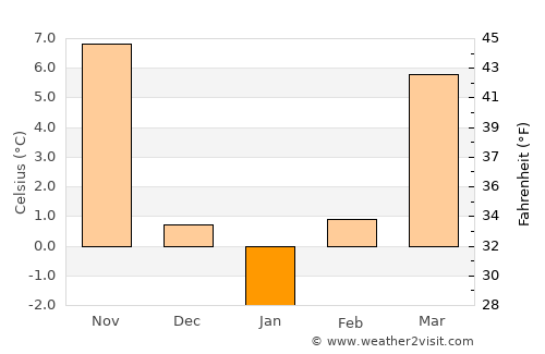 Dracea average temperature in January