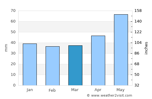 Dracea average rain in March