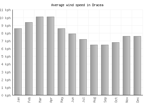 Dracea average winspeed by month (km/h)