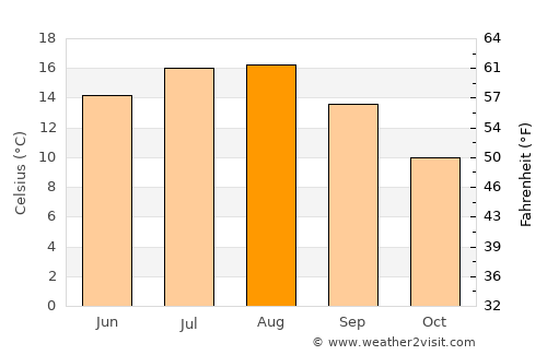 Drachten average temperature in August
