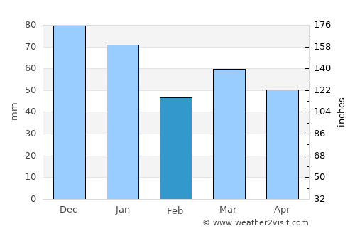 Drachten average rain in February