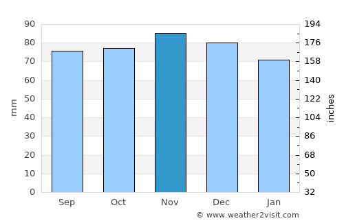 Drachten average rain in November