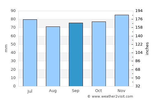 Drachten average rain in September