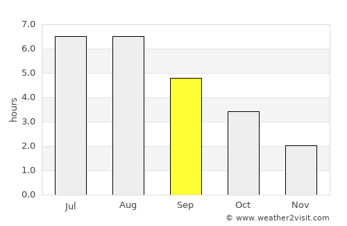 Drachten average rain in September