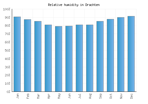 Drachten relative humidity averages