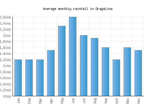 Dragalina monthly rainfall chart (inches)