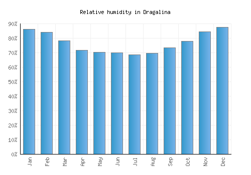 Dragalina relative humidity averages