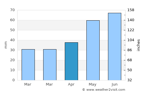 Dragalina average rain in April