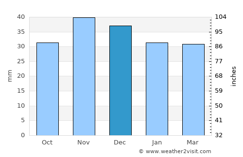 Dragalina average rain in December
