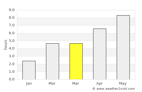 Dragalina average rain in March