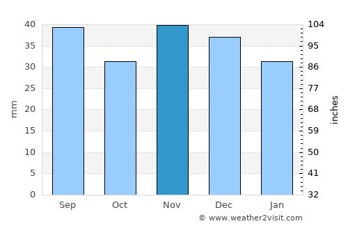 Dragalina average rain in November