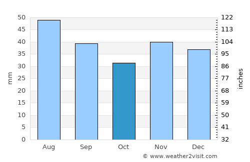 Dragalina average rain in October