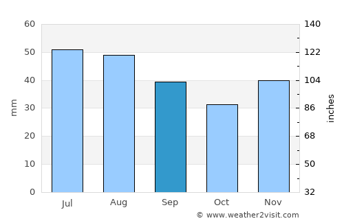 Dragalina average rain in September