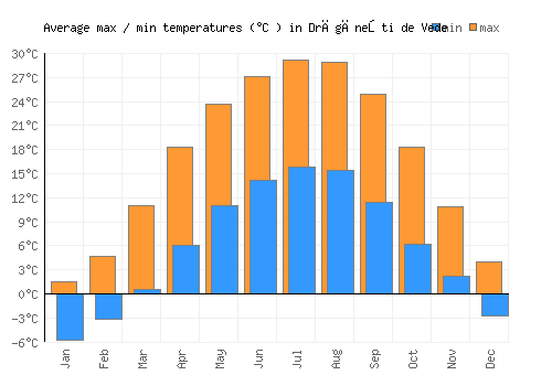 Drăgăneşti de Vede average minimum / maximum temperatures (Celsius)