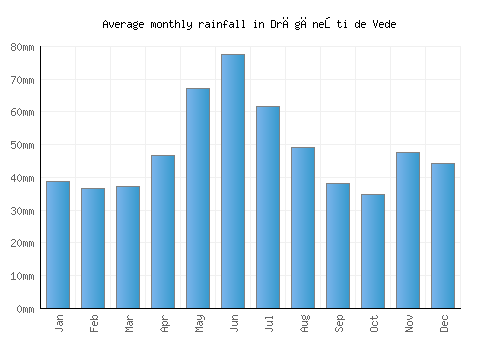 Drăgăneşti de Vede monthly rainfall chart (mm)
