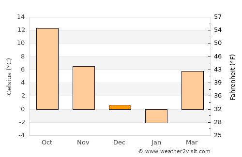 Drăgăneşti de Vede average temperature in December