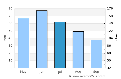 Drăgăneşti de Vede average rain in July