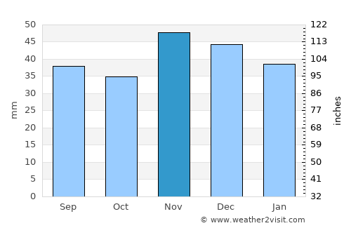 Drăgăneşti de Vede average rain in November